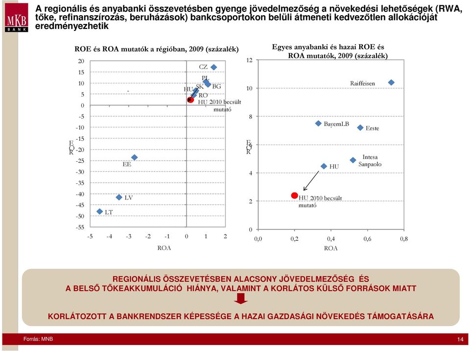 12 10 8 E O 6 R 4 2 Egyes anyabanki és hazai ROE és ROA mutatók, 2009 (százalék) BayernLB HU HU - 2010 becsült mutató Raiffeisen Erste Intesa Sanpaolo 0 0,0 0,2 0,4 0,6 0,8 ROA REGIONÁLIS