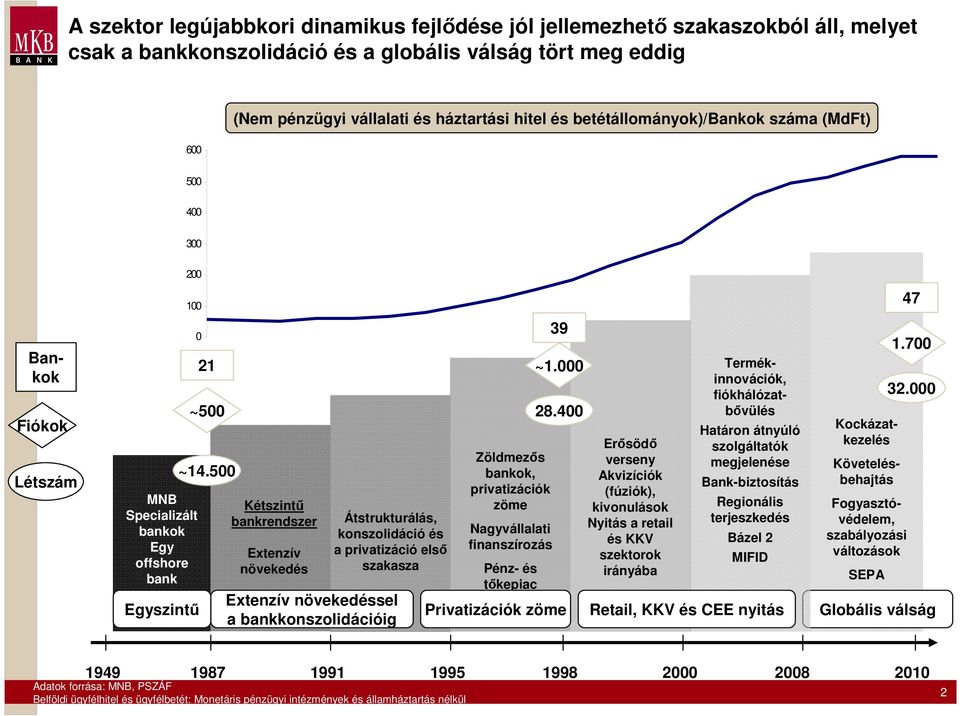 500 Kétszintű bankrendszer Extenzív növekedés Átstrukturálás, konszolidáció és a privatizáció első szakasza Extenzív növekedéssel a bankkonszolidációig Zöldmezős bankok, privatizációk zöme