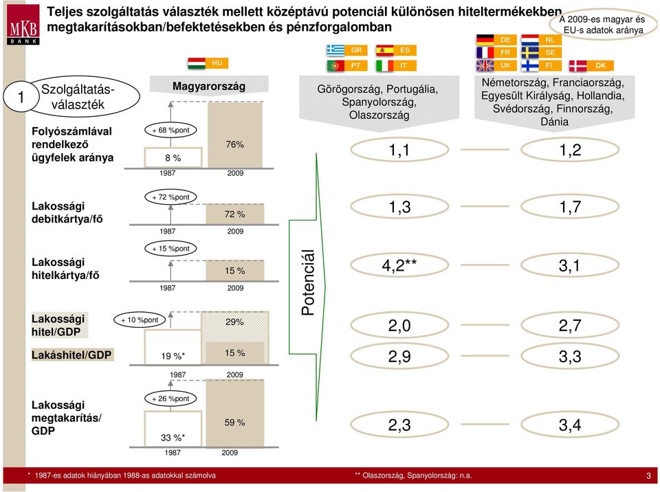 Egyesült Királyság, Hollandia, Svédország, Finnország, Dánia Lakossági debitkártya/fő + 72 %pont 72 % 1,3 1,7 Lakossági hitelkártya/fő Lakossági + 15 %pont 15 % 4,2** 3,1 + 10 %pont 29%