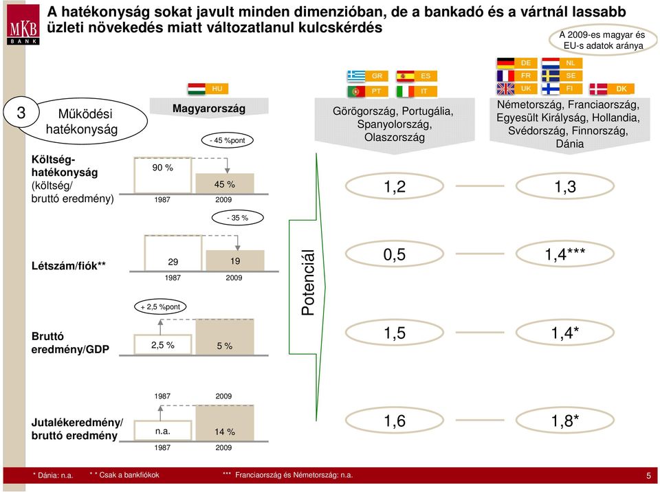 Olaszország Németország, Franciaország, Egyesült Királyság, Hollandia, Svédország, Finnország, Dánia 1,2 1,3-35 % Létszám/fiók** 29 19 + 2,5 %pont Potenciál 0,5