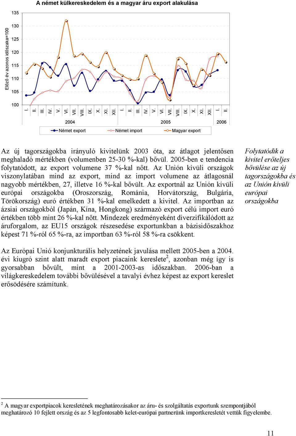 2004 2005 2006 Német export Német import Magyar export Az új tagországokba irányuló kivitelünk 2003 óta, az átlagot jelentősen meghaladó mértékben (volumenben 25-30 %-kal) bővül.