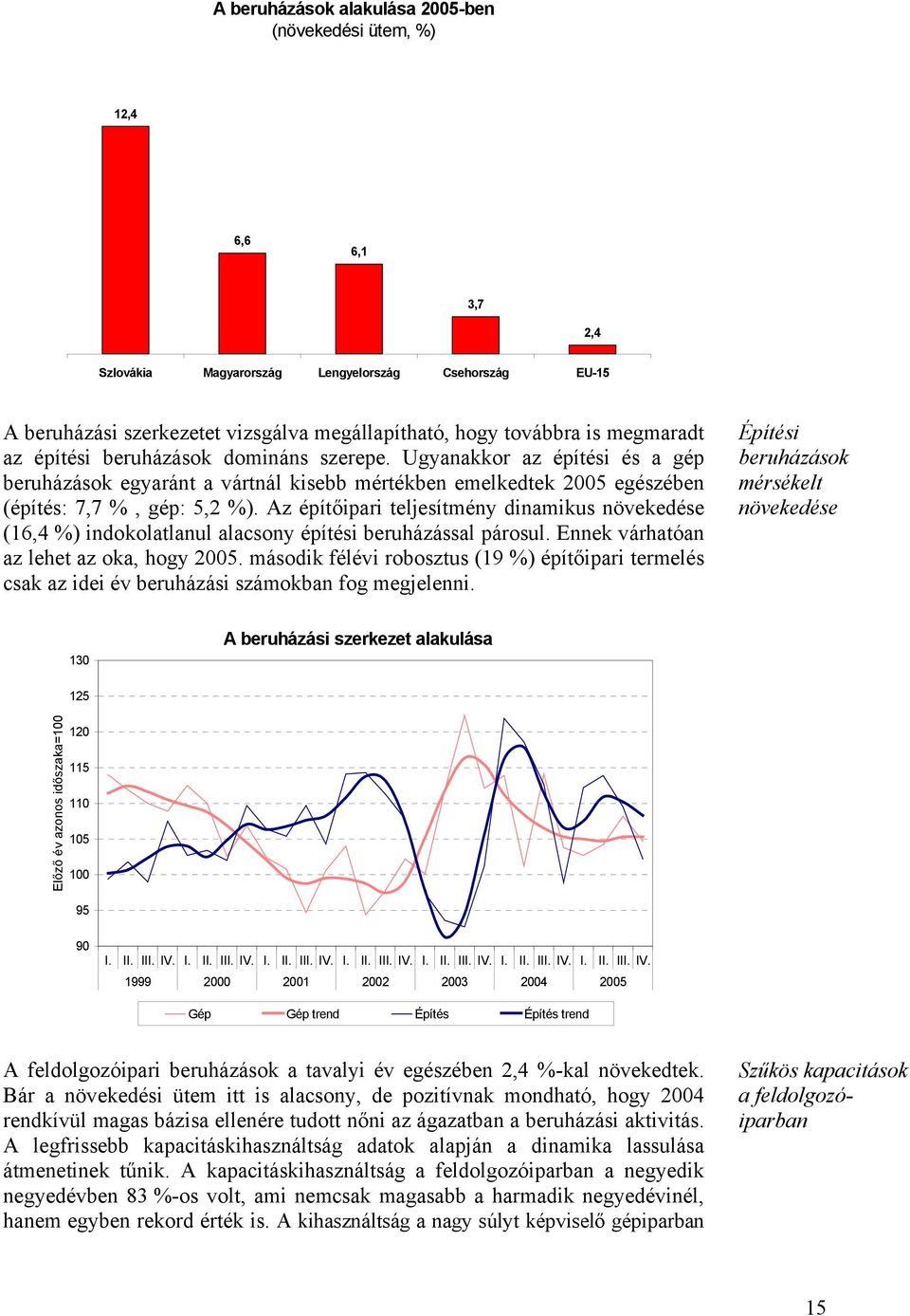 Az építőipari teljesítmény dinamikus növekedése (16,4 %) indokolatlanul alacsony építési beruházással párosul. Ennek várhatóan az lehet az oka, hogy 2005.