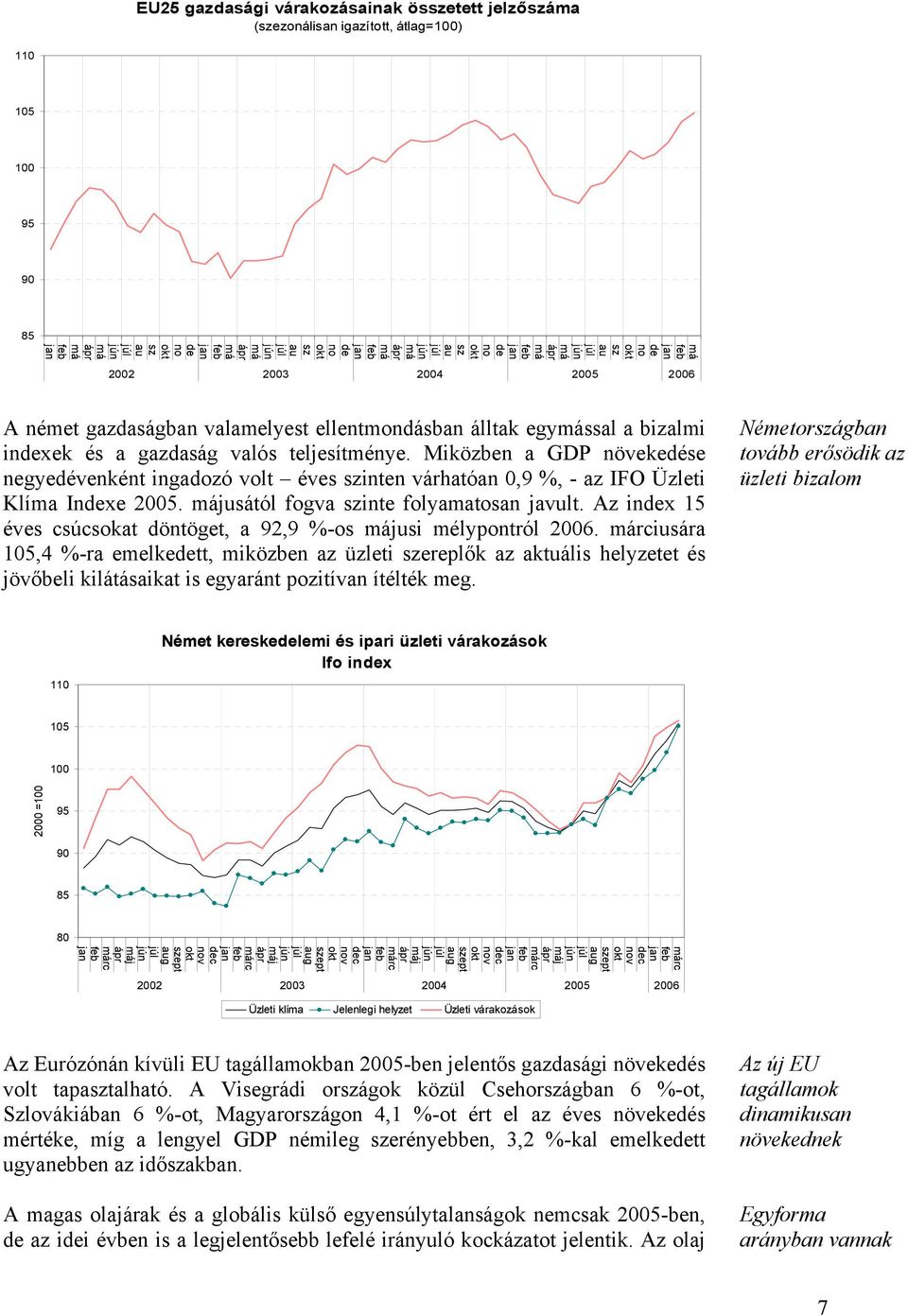 a gazdaság valós teljesítménye. Miközben a GDP növekedése negyedévenként ingadozó volt éves szinten várhatóan 0,9 %, - az IFO Üzleti Klíma Indexe 2005. májusától fogva szinte folyamatosan javult.