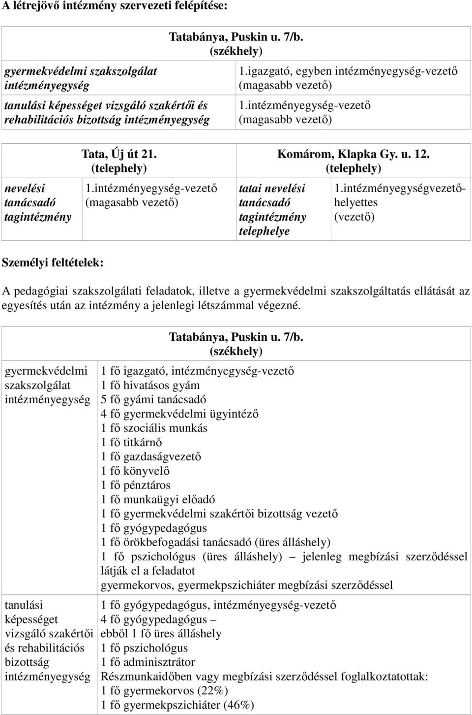 intézményegység-vezetı (magasabb vezetı) tatai nevelési tanácsadó tagintézmény telephelye Komárom, Klapka Gy. u. 12. (telephely) 1.