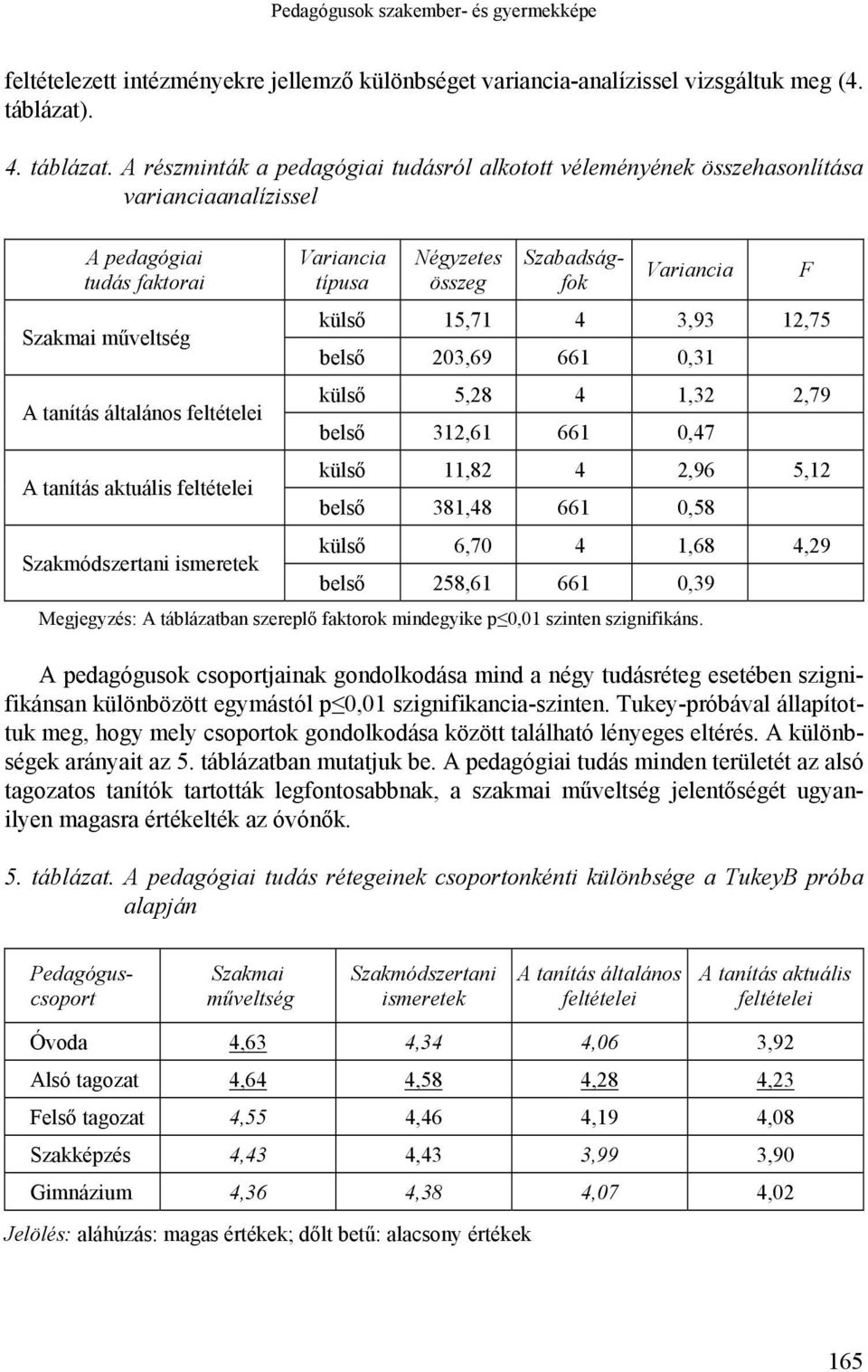 A részminták a pedagógiai tudásról alkotott véleményének összehasonlítása varianciaanalízissel A pedagógiai tudás faktorai Szakmai műveltség A tanítás általános feltételei A tanítás aktuális