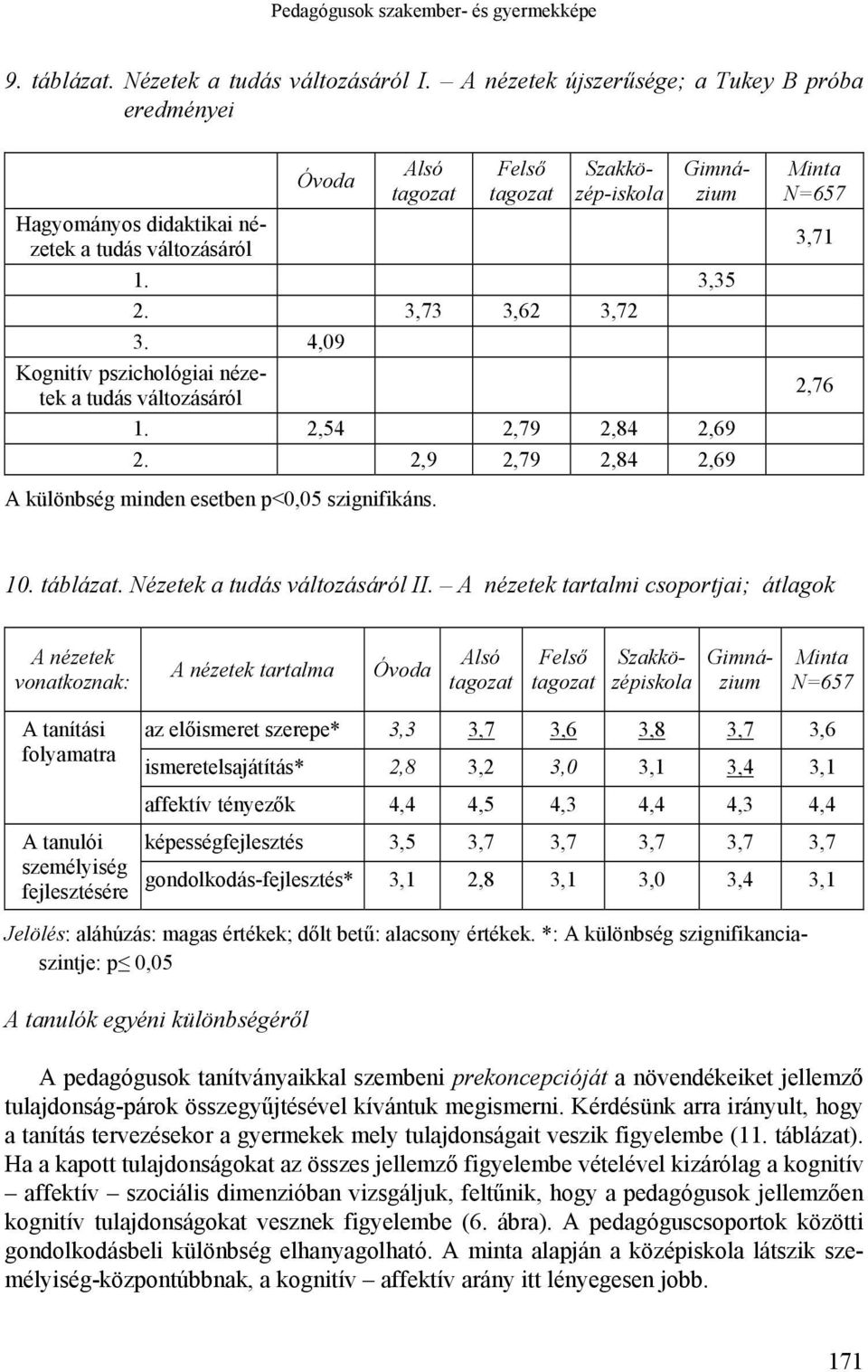 4,09 Kognitív pszichológiai nézetek a tudás változásáról 1. 2,54 2,79 2,84 2,69 2. 2,9 2,79 2,84 2,69 Minta N=657 3,71 2,76 A különbség minden esetben p<0,05 szignifikáns. 10. táblázat.