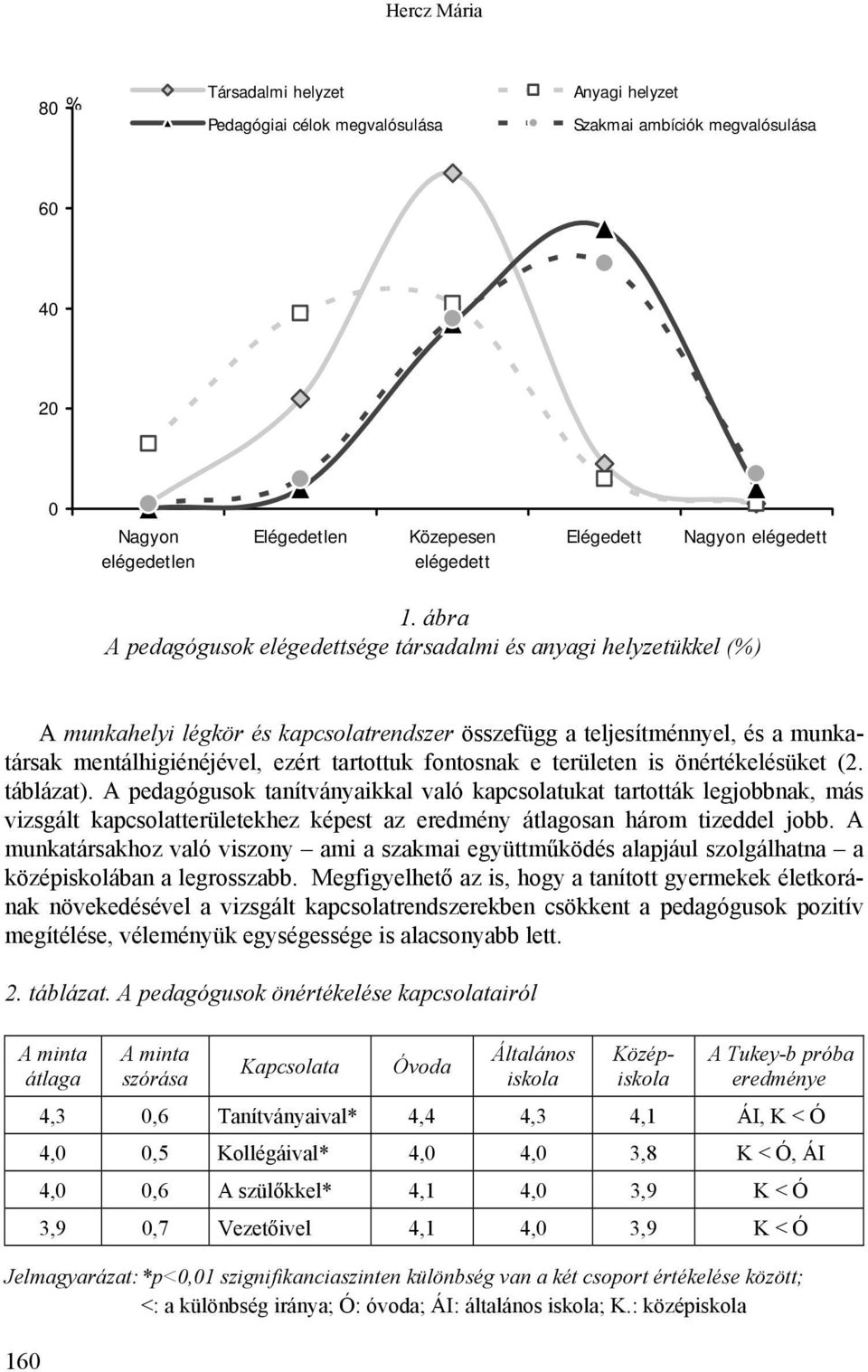 ábra A pedagógusok elégedettsége társadalmi és anyagi helyzetükkel (%) A munkahelyi légkör és kapcsolatrendszer összefügg a teljesítménnyel, és a munkatársak mentálhigiénéjével, ezért tartottuk