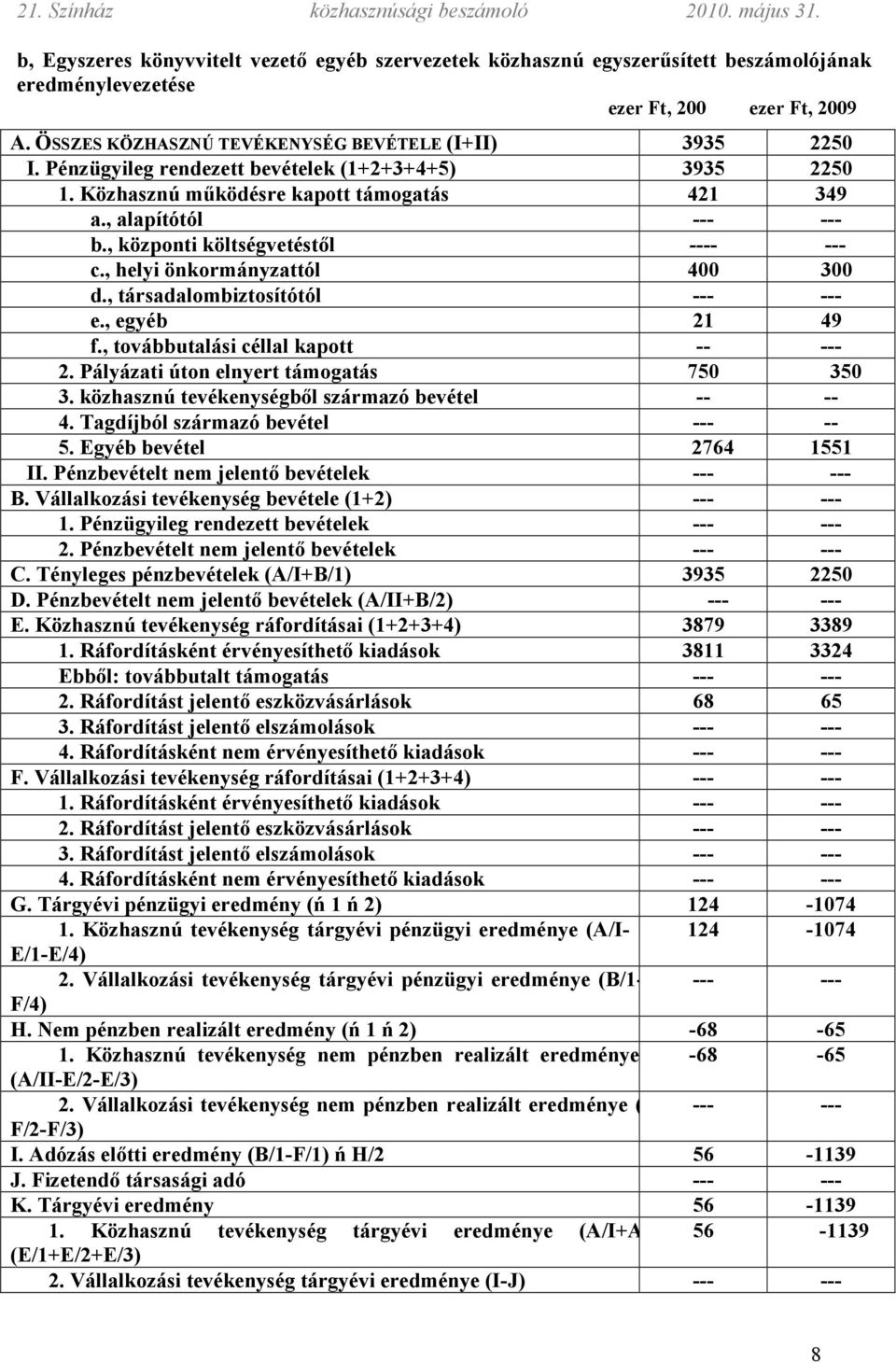 , társadalombiztosítótól --- --- e., egyéb 21 49 f., továbbutalási céllal kapott -- --- 2. Pályázati úton elnyert támogatás 750 350 3. közhasznú tevékenységből származó bevétel -- -- 4.