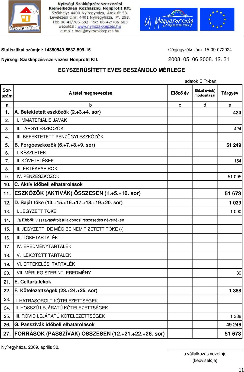 IMMATERIÁLIS JAVAK 3. II. TÁRGYI ESZKÖZÖK 424 4. 5. III. BEFEKTETETT PÉNZÜGYI ESZKÖZÖK B. Forgóeszközök (6.+7.+8.+9. sor) 51 249 6. 7. I. KÉSZLETEK II. KÖVETELÉSEK 154 8. III. ÉRTÉKPAPÍROK 9. IV.