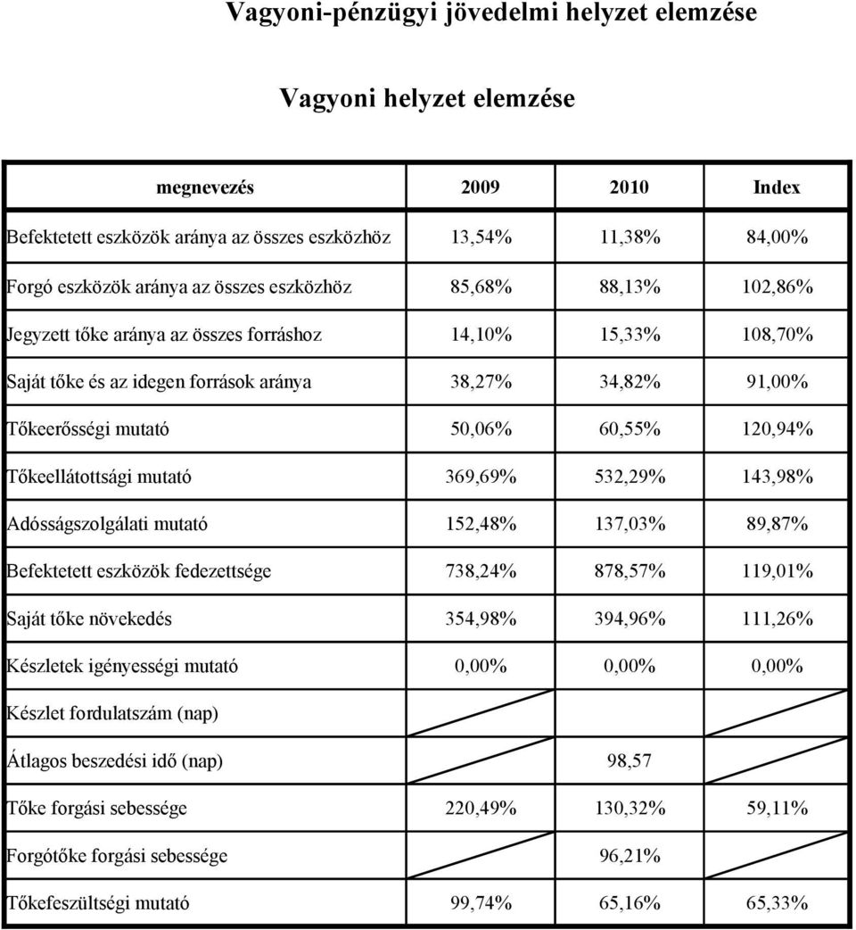 Tőkeellátottsági mutató 369,69% 532,29% 143,98% Adósságszolgálati mutató 152,48% 137,03% 89,87% Befektetett eszközök fedezettsége 738,24% 878,57% 119,01% Saját tőke növekedés 354,98% 394,96% 111,26%