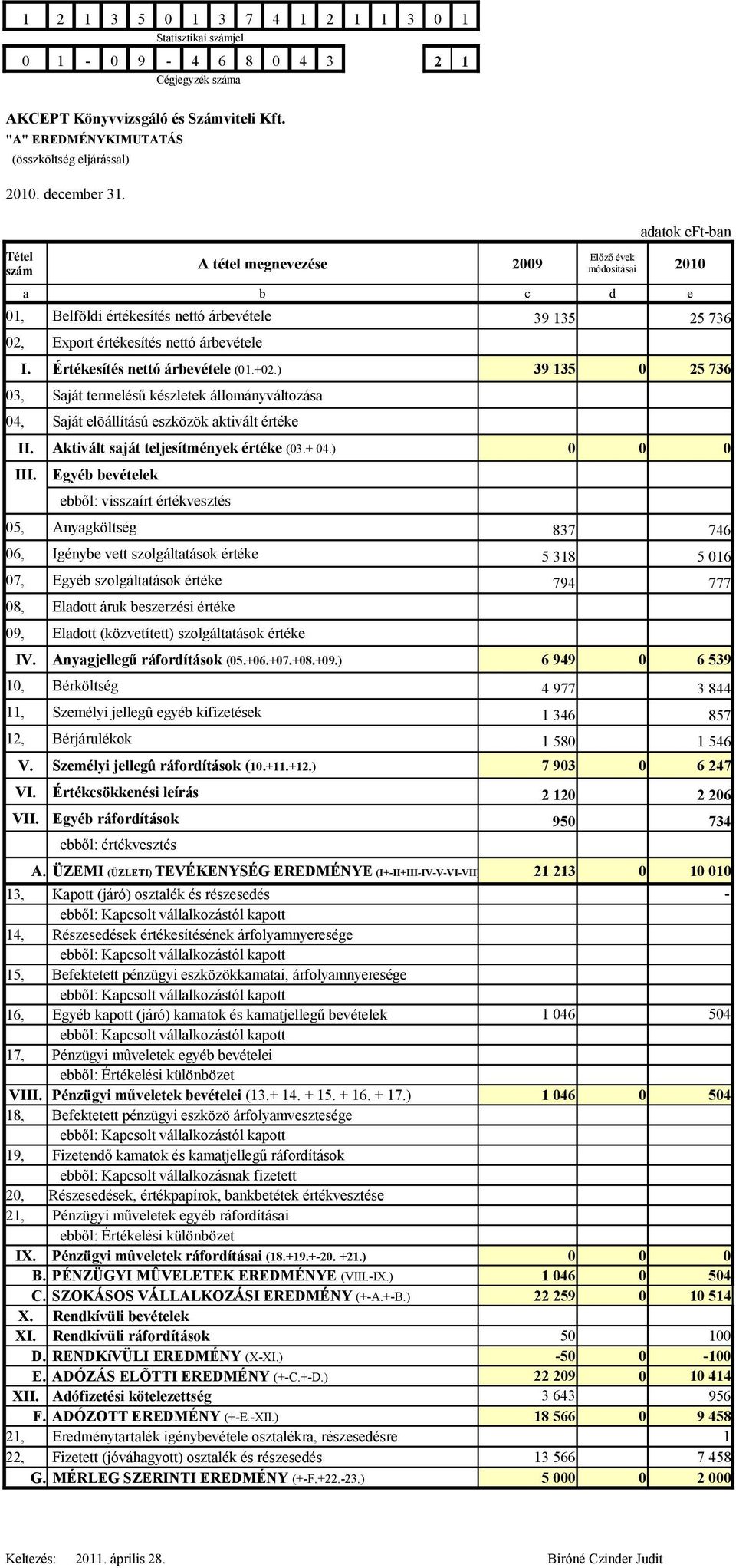 +02.) 39 135 0 25 736 03, Saját termelésű készletek állományváltozása 04, Saját elõállítású eszközök aktivált értéke II. Aktivált saját teljesítmények értéke (03.+ 04.) 0 0 0 III.