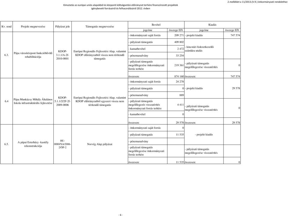 rend Projekt megnevezése Pályázat jele Támogatás megnevezése Bevétel Kiadás jogcíme összege EFt jogcíme összege EFt - önkormányzati saját forrás 209 271 - projekt kiadás 747 574 409 802 6.3.