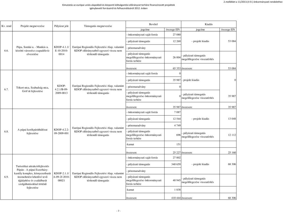 rend Projekt megnevezése Pályázat jele Támogatás megnevezése Bevétel Kiadás jogcíme összege EFt jogcíme összege EFt - önkormányzati saját forrás 27 080 12 269 - projekt kiadás 53 084 6.6. Pápa, Somlai u.