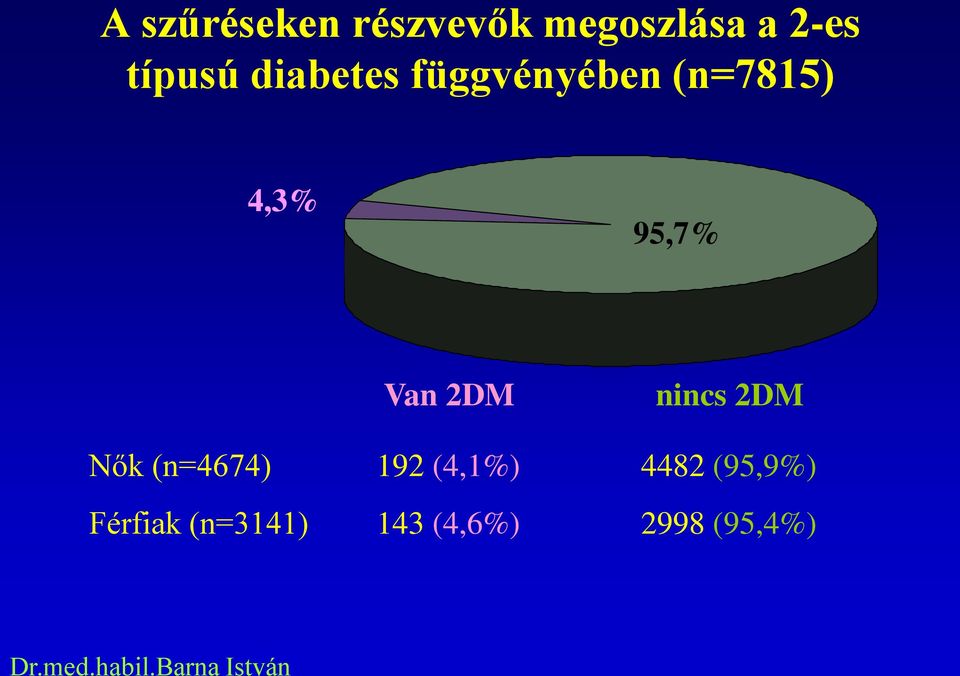 95,7% Nők (n=4674) Férfiak (n=3141) Van 2DM