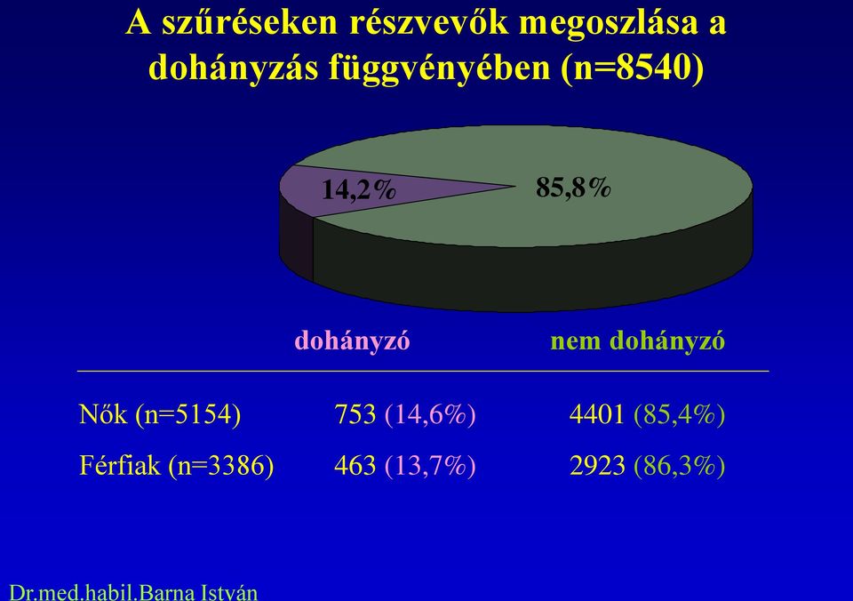 (n=5154) Férfiak (n=3386) dohányzó 753