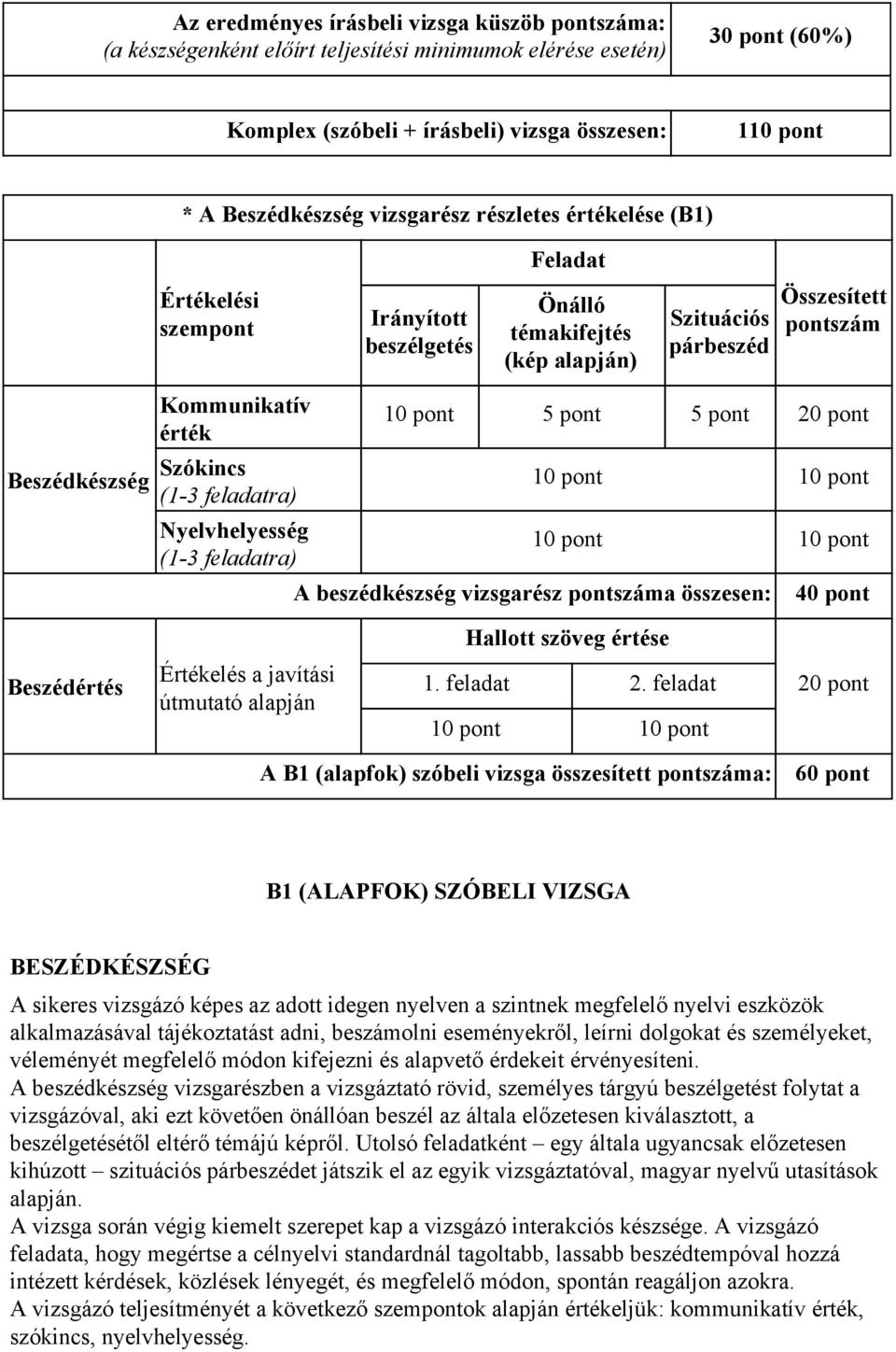 Szókincs (1 3 feladatra) Nyelvhelyesség (1 3 feladatra) 10 pont 5 pont 5 pont 20 pont 10 pont 10 pont 10 pont 10 pont A beszédkészség vizsgarész pontszáma összesen: 40 pont Hallott szöveg értése