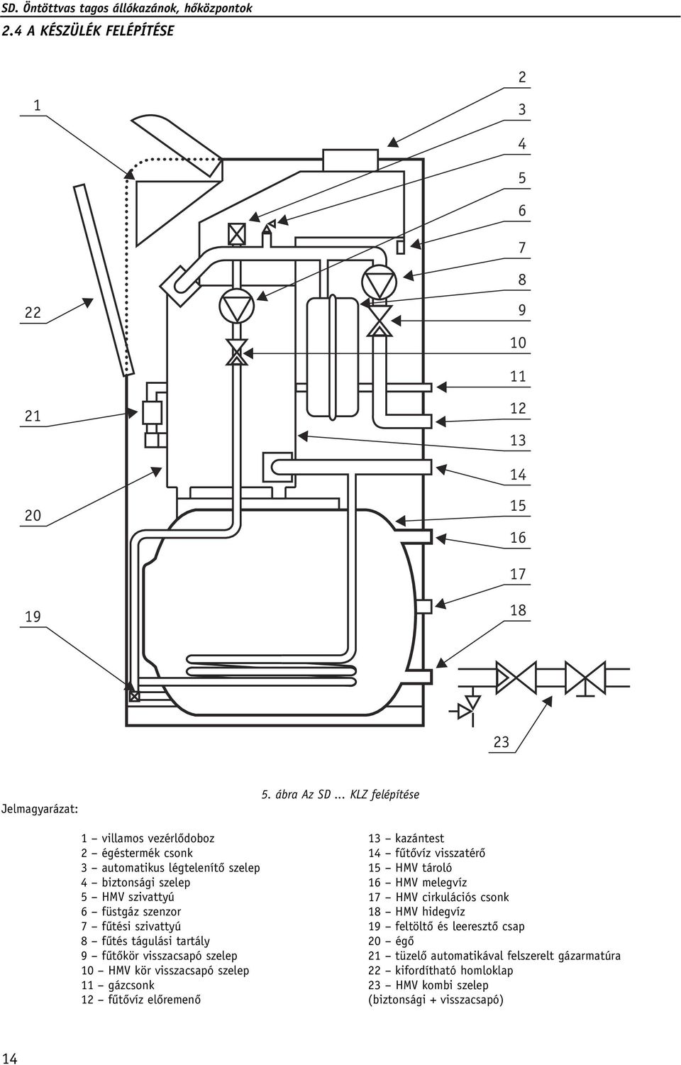 HMV szivattyú 16 HMV melegvíz 17 HMV cirkulációs csonk 6 füstgáz szenzor 18 HMV hidegvíz 7 fûtési szivattyú 8 fûtés tágulási tartály 19 feltöltô és leeresztô csap 20