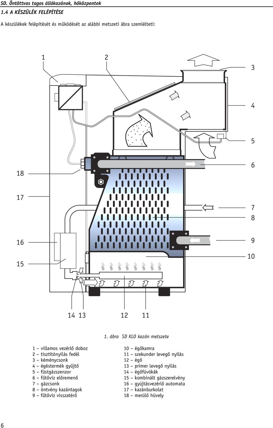 ábra SD KLO kazán metszete 1 villamos vezérlô doboz 10 égôkamra 2 tisztítónyílás fedél 11 szekunder levegô nyílás 3 kéménycsonk 4