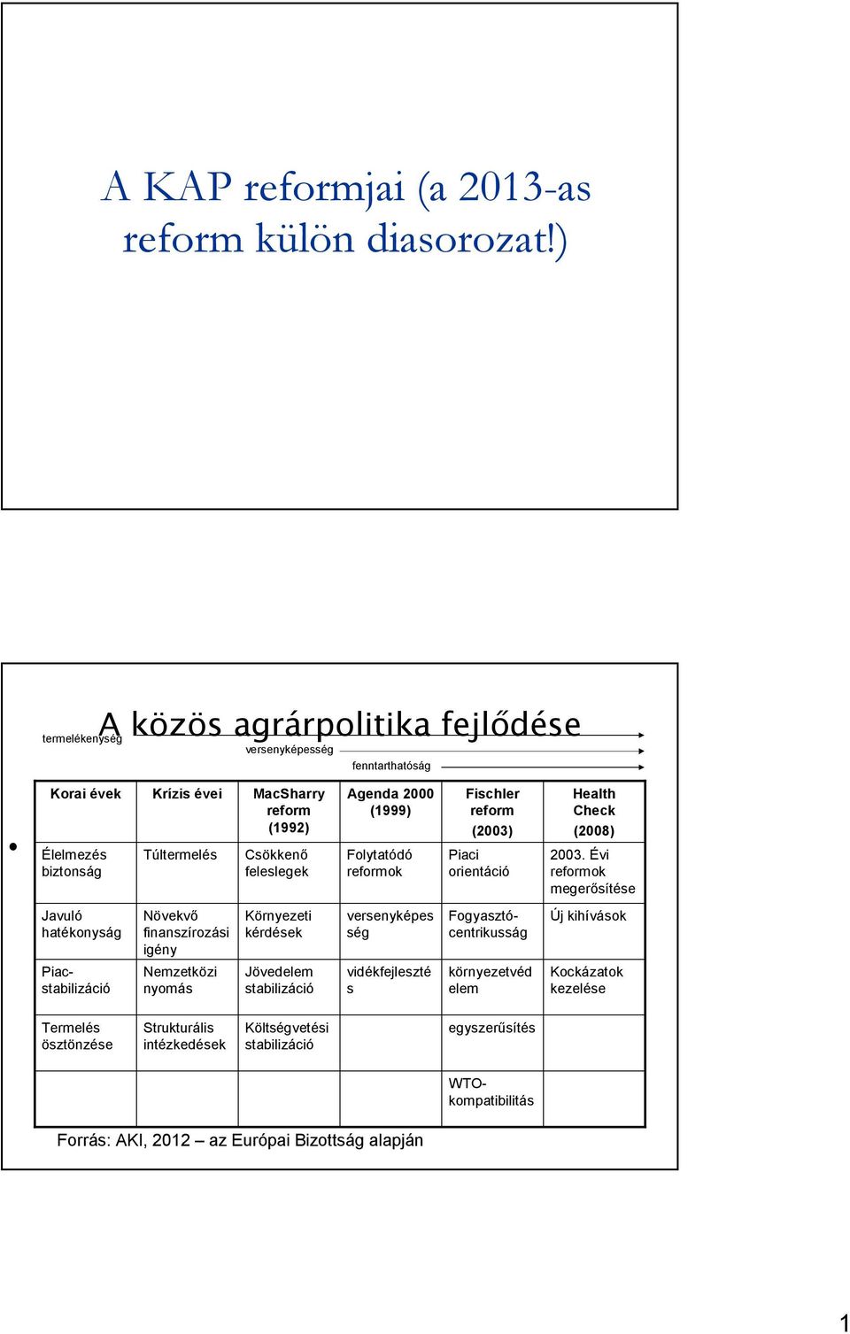 2000 (1999) Folytatódó reformok Fischler reform (2003) Piaci orientáció Health Check (2008) 2003.
