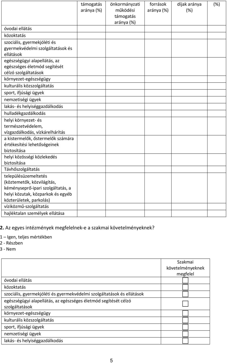 (köztemetők, közvilágítás, kéményseprő ipari szolgáltatás, a helyi közutak, közparkok és egyéb közterületek, parkolás) támogatás aránya () önkormányzati működési