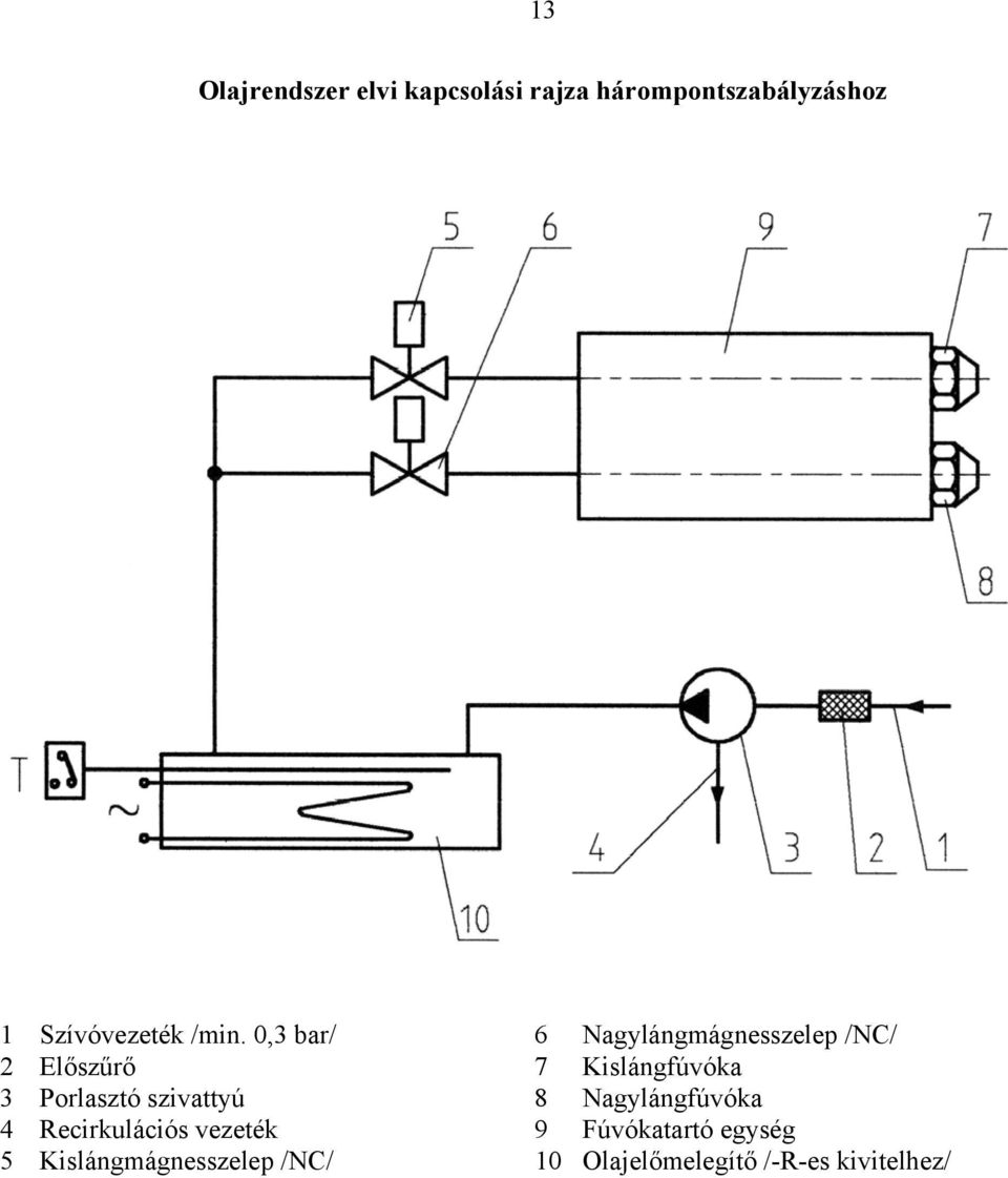 0,3 bar/ 6 Nagylángmágnesszelep /NC/ 2 Előszűrő 7 Kislángfúvóka 3