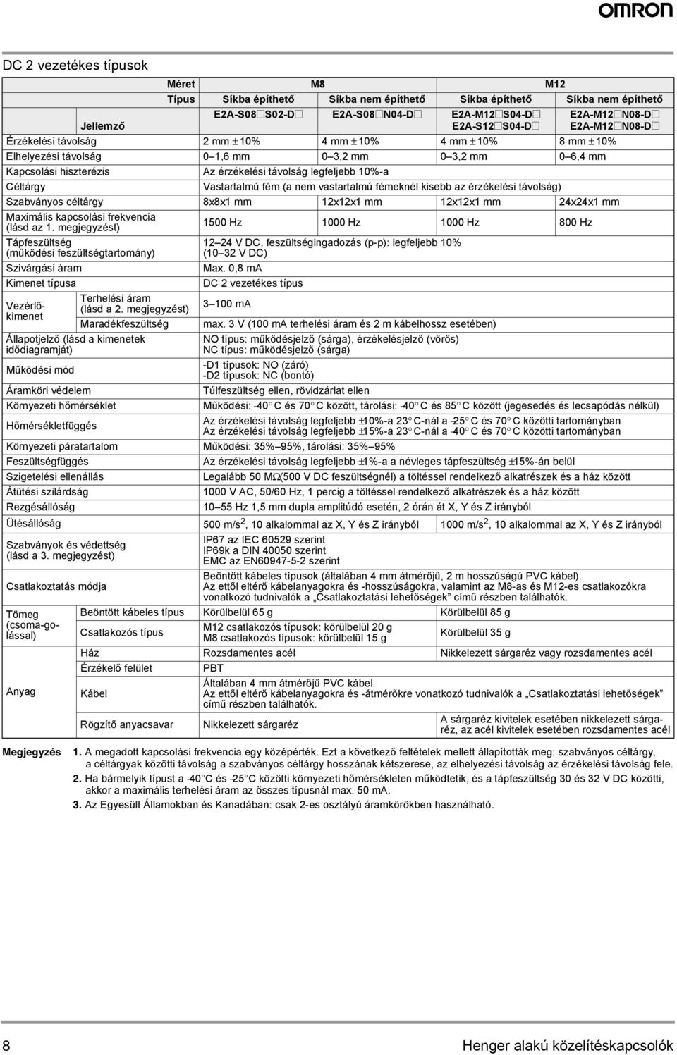 8x8x mm 2x2x mm 2x2x mm 2x2x mm Maximális kapcsolási frekvencia 5 Hz Hz Hz 8 Hz Tápfeszültség (működési feszültségtartomány) Szivárgási áram Kimenet típusa Vezérlőkimenet Terhelési áram (lásd a 2.