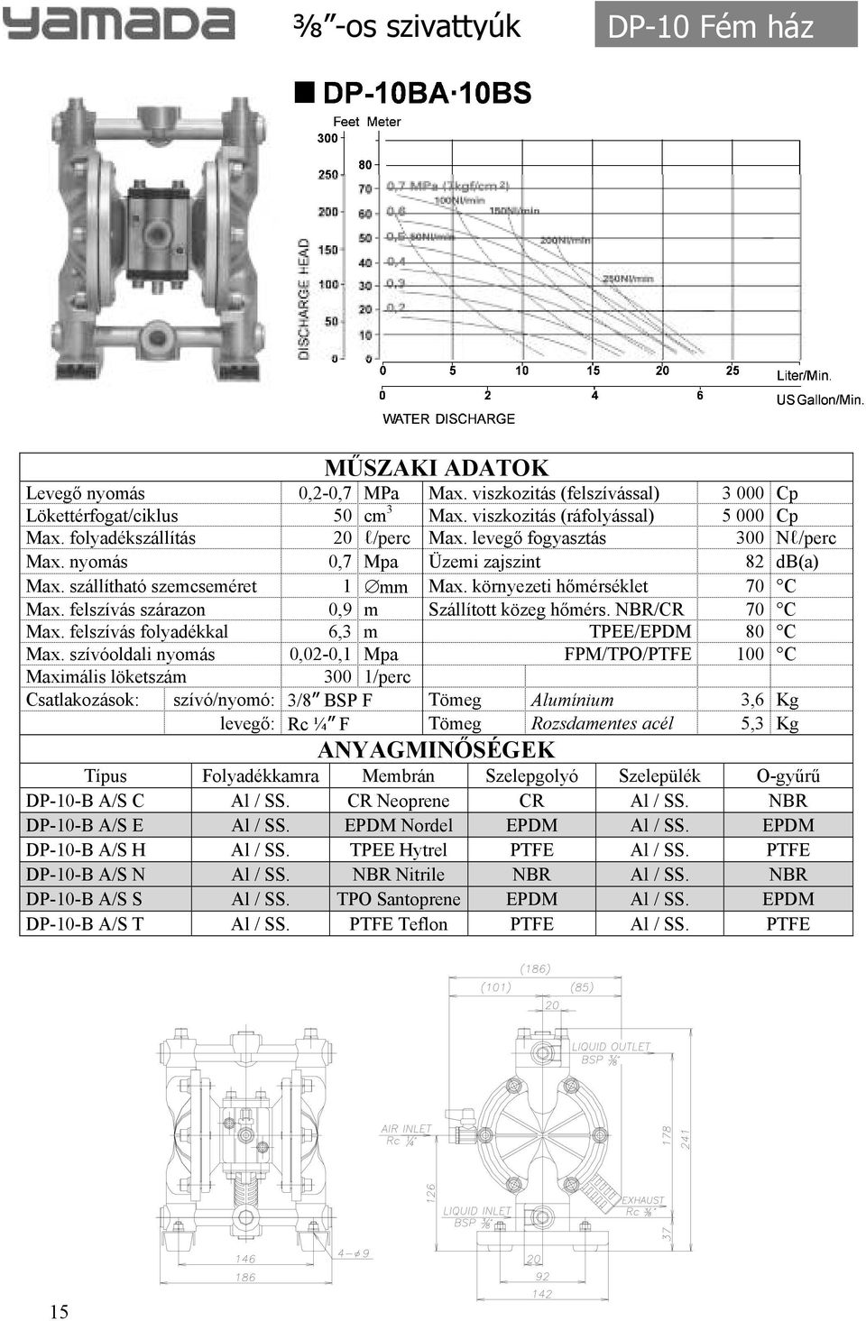 NBR/CR 70 C Max. felszívás folyadékkal 6,3 m TPEE/EPDM 80 C Max.