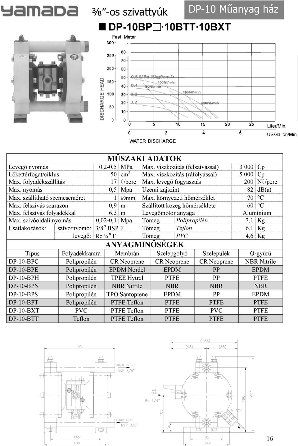 felszívás szárazon 0,9 m Szállított közeg h mérséklete 60 C Max. felszívás folyadékkal 6,3 m Leveg motor anyaga Alumínium Max.