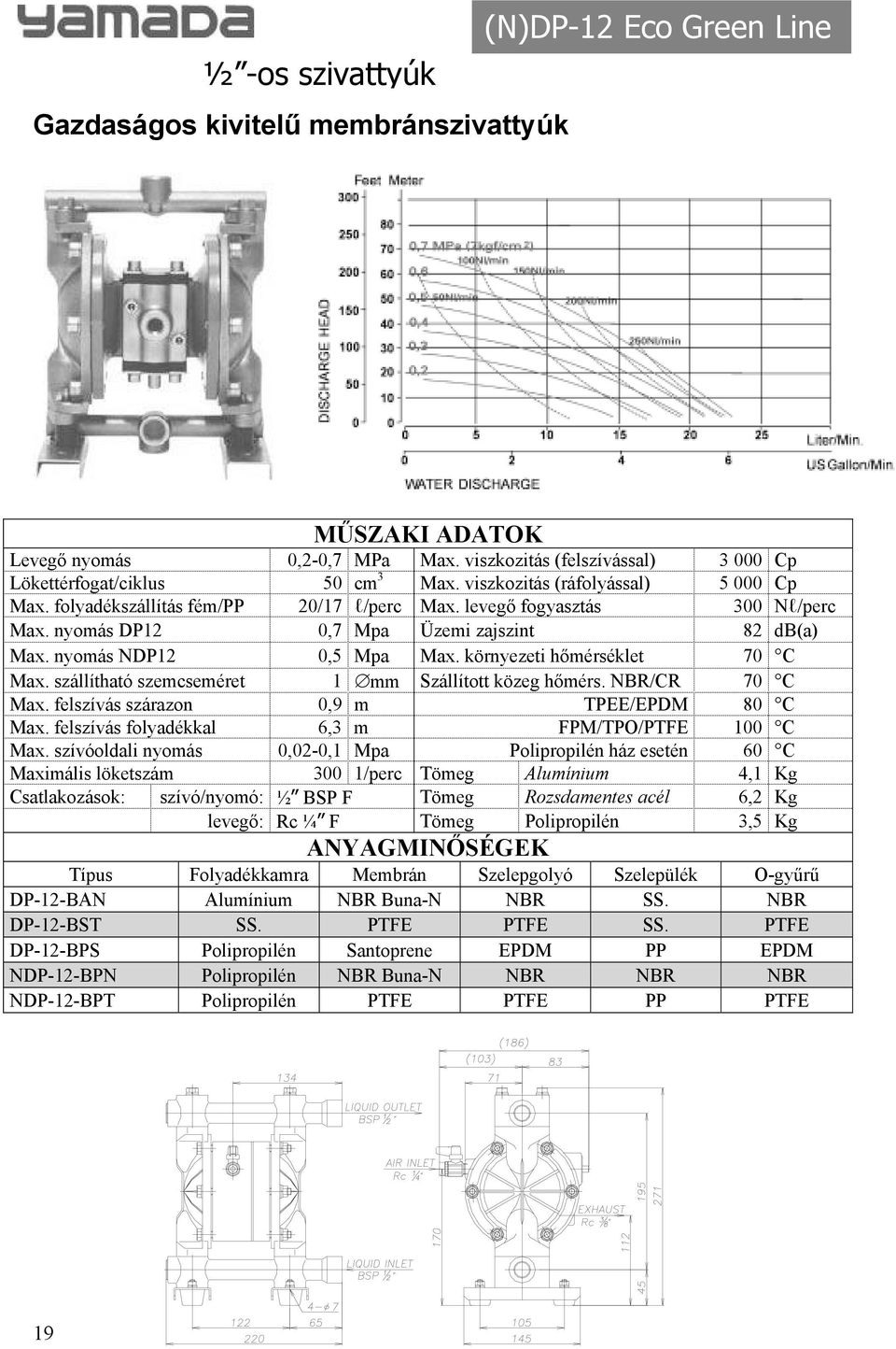 környezeti h mérséklet 70 C Max. szállítható szemcseméret 1 mm Szállított közeg h mérs. NBR/CR 70 C Max. felszívás szárazon 0,9 m TPEE/EPDM 80 C Max.