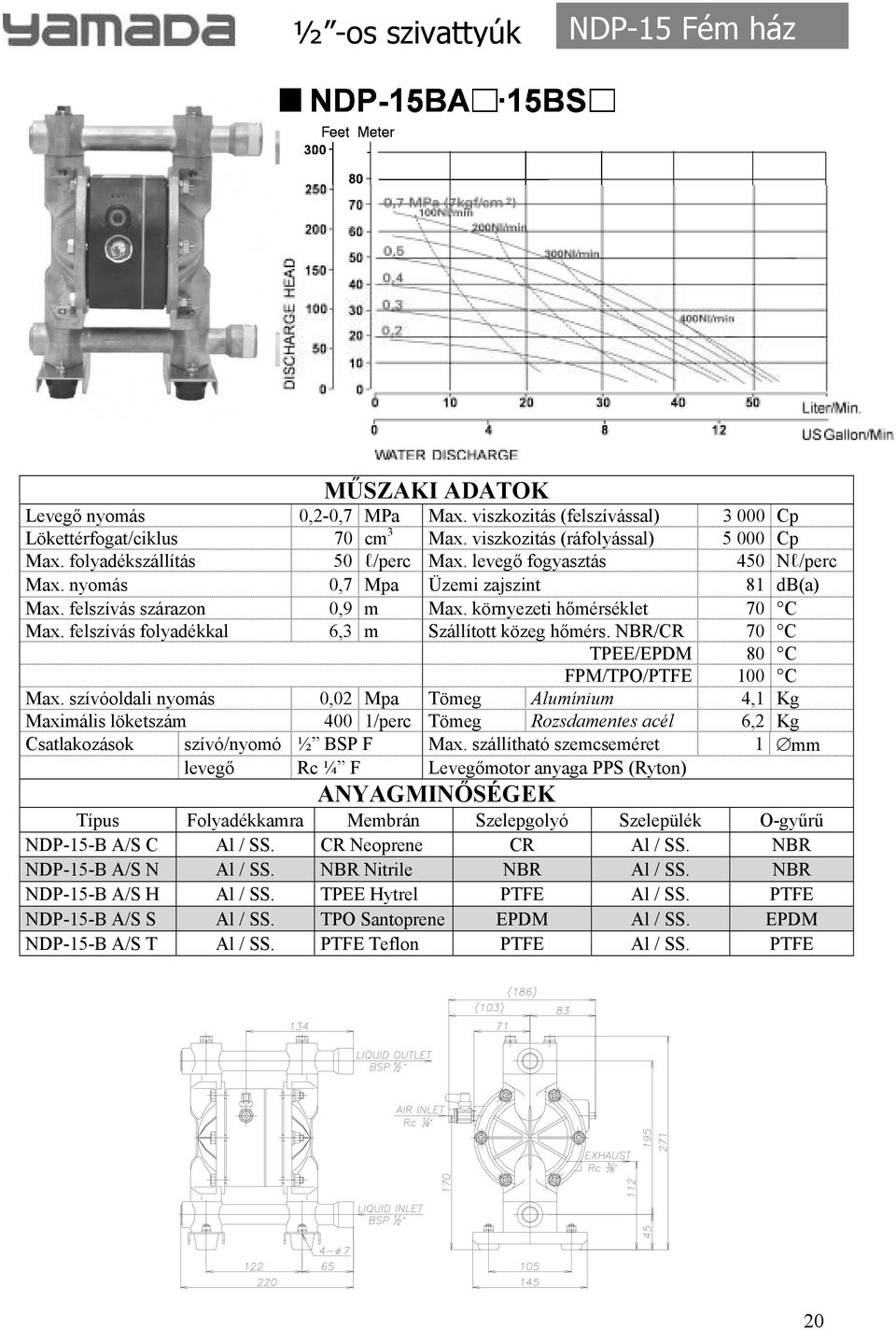 felszívás folyadékkal 6,3 m Szállított közeg h mérs. NBR/CR 70 C TPEE/EPDM 80 C FPM/TPO/PTFE 100 C Max.