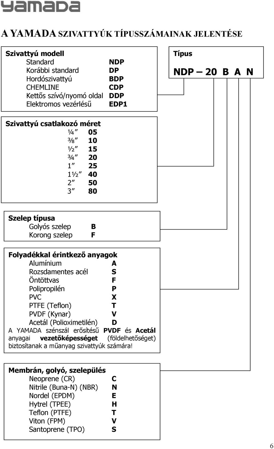 acél S Öntöttvas F Polipropilén P PVC X PTFE (Teflon) T PVDF (Kynar) V Acetál (Polioximetilén) D A YAMADA szénszál er sítés PVDF és Acetál anyagai vezet képességet (földelhet séget)