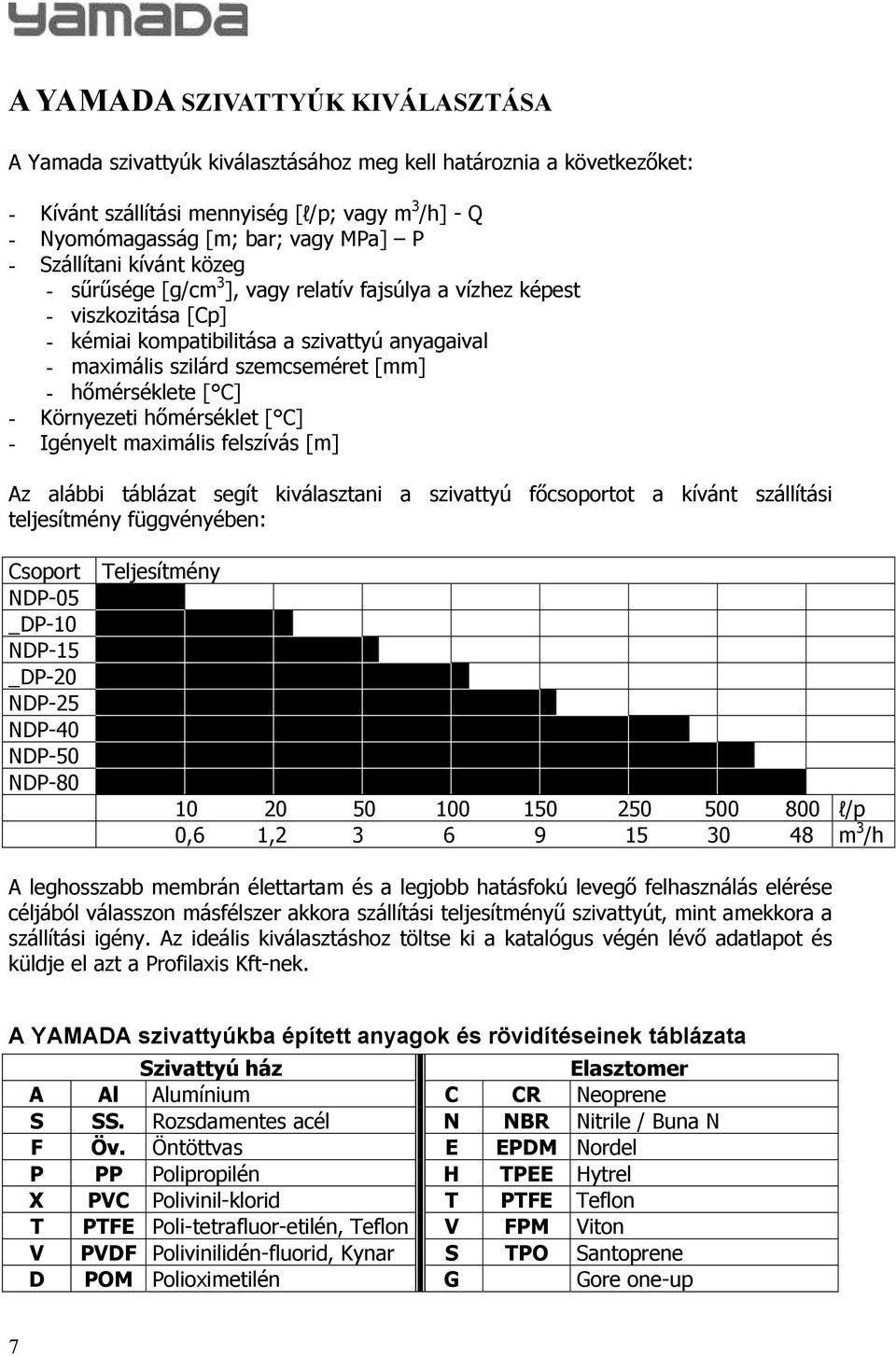 mérséklete [ C] - Környezeti h mérséklet [ C] - Igényelt maximális felszívás [m] Az alábbi táblázat segít kiválasztani a szivattyú f csoportot a kívánt szállítási teljesítmény függvényében: Csoport