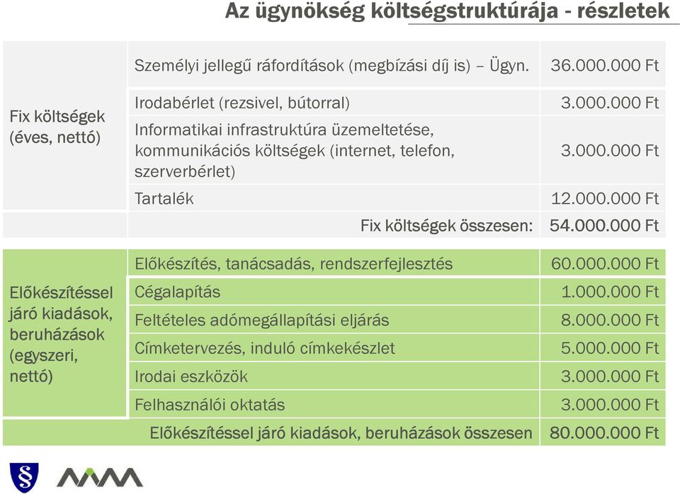 000.000 Ft 3.000.000 Ft 12.000.000 Ft Fix költségek összesen: 54.000.000 Ft Előkészítéssel járó kiadások, beruházások (egyszeri, nettó) Előkészítés, tanácsadás, rendszerfejlesztés