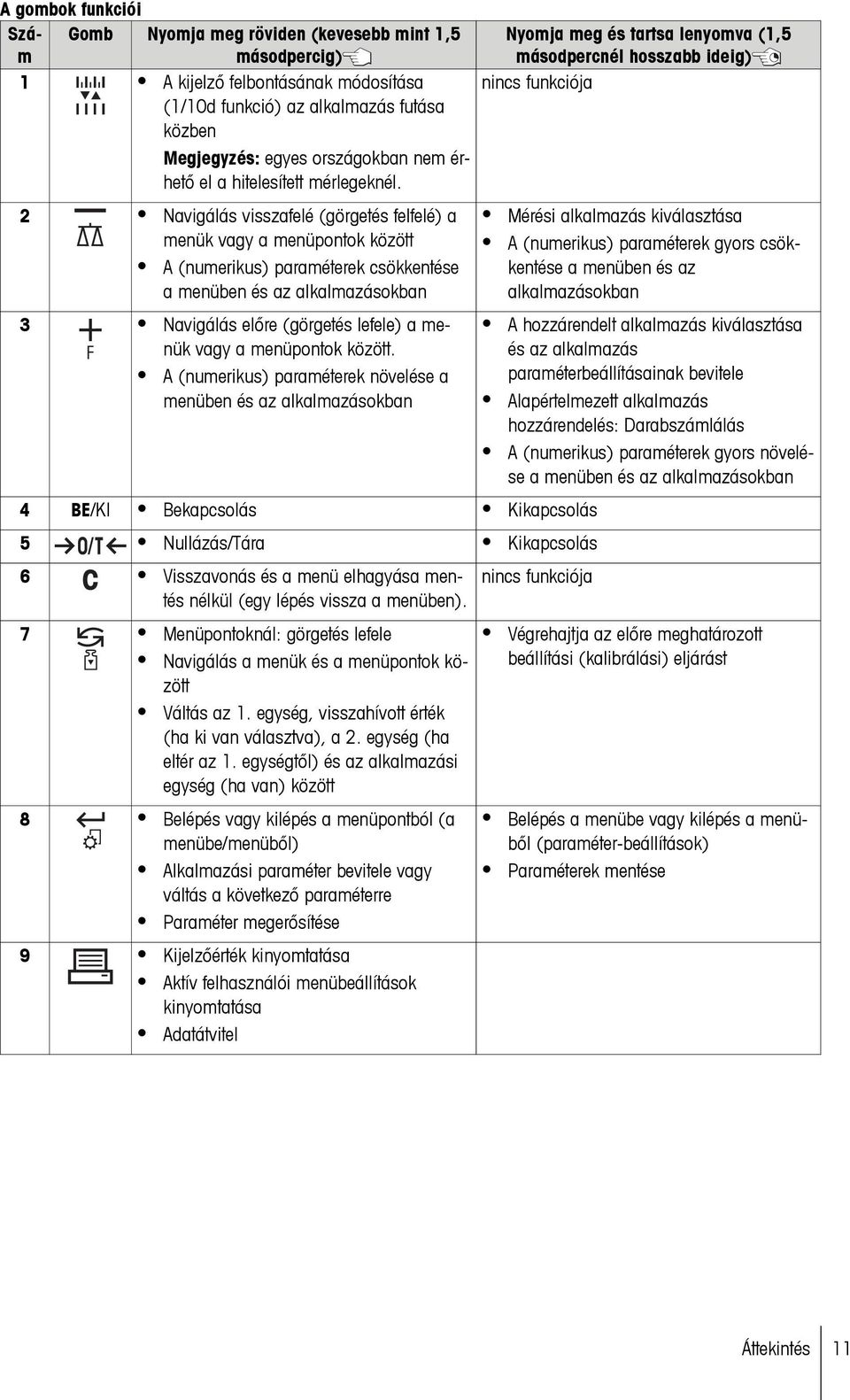 2 Navigálás visszafelé (görgetés felfelé) a menük vagy a menüpontok között A (numerikus) paraméterek csökkentése a menüben és az alkalmazásokban 3 Navigálás előre (görgetés lefele) a menük vagy a