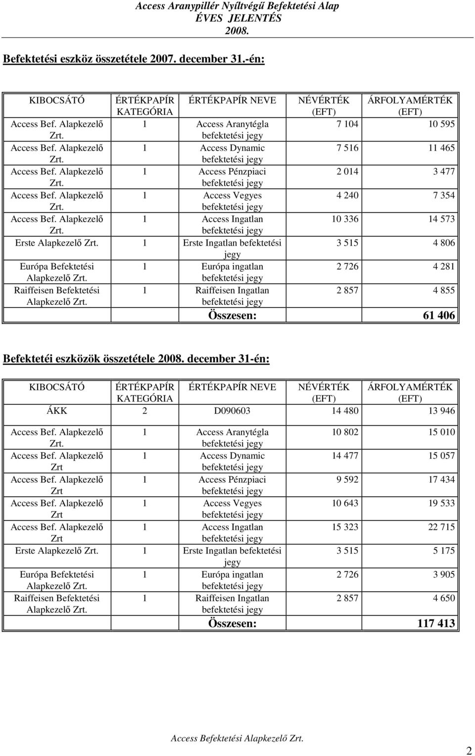 Alapkezelő 1 Access Ingatlan Erste Alapkezelő 1 Erste Ingatlan befektetési jegy Európa Befektetési 1 Európa ingatlan Alapkezelő Raiffeisen Befektetési 1 Raiffeisen Ingatlan Alapkezelő NÉVÉRTÉK