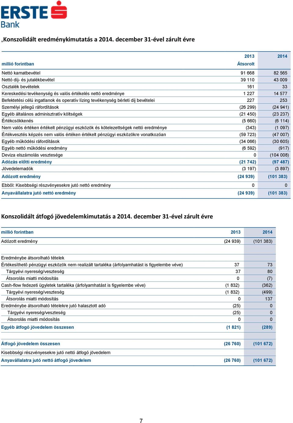 értékelés nettó eredménye 1 227 14 577 Befektetési célú ingatlanok és operatív lízing tevékenység bérleti díj bevételei 227 253 Személyi jellegű ráfordítások (26 299) (24 941) Egyéb általános