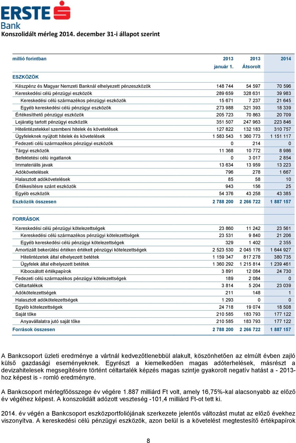 eszközök 15 671 7 237 21 645 Egyéb kereskedési célú pénzügyi eszközök 273 988 321 393 18 339 Értékesíthető pénzügyi eszközök 205 723 70 863 20 709 Lejáratig tartott pénzügyi eszközök 351 507 247 963