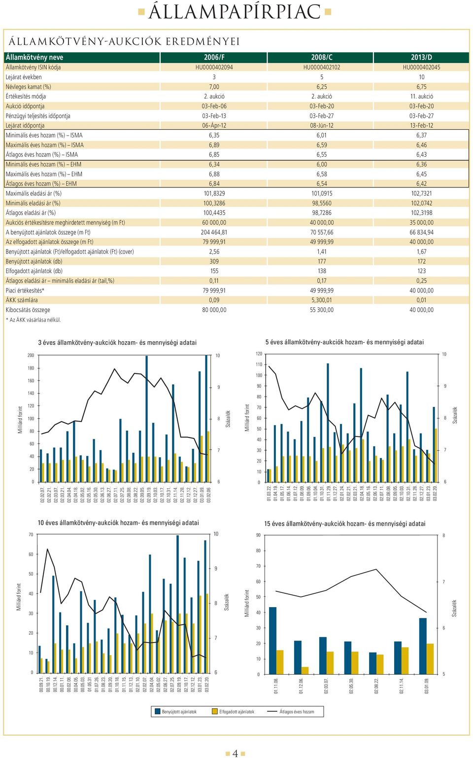 aukció Aukció idôpontja 3-Feb- 3-Feb-2 3-Feb-2 Pénzügyi teljesítés idôpontja 3-Feb-13 3-Feb-27 3-Feb-27 Lejárat idôpontja -Ápr-12 8-Jún-12 13-Feb-12 Minimális éves hozam (%) ISMA,35,1,37 Maximális