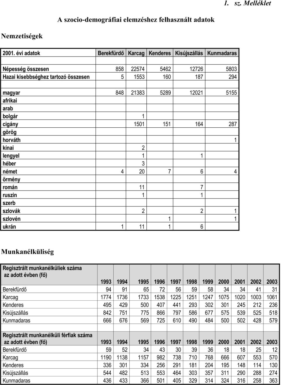 50 5 64 87 görög horváth kínai lengyel héber német 4 0 7 6 4 örmény román 7 ruszin szerb szlovák szlovén ukrán 6 Munkanélküliség Regisztrált munkanélküliek száma az adott évben (fő) 99 994 995 996
