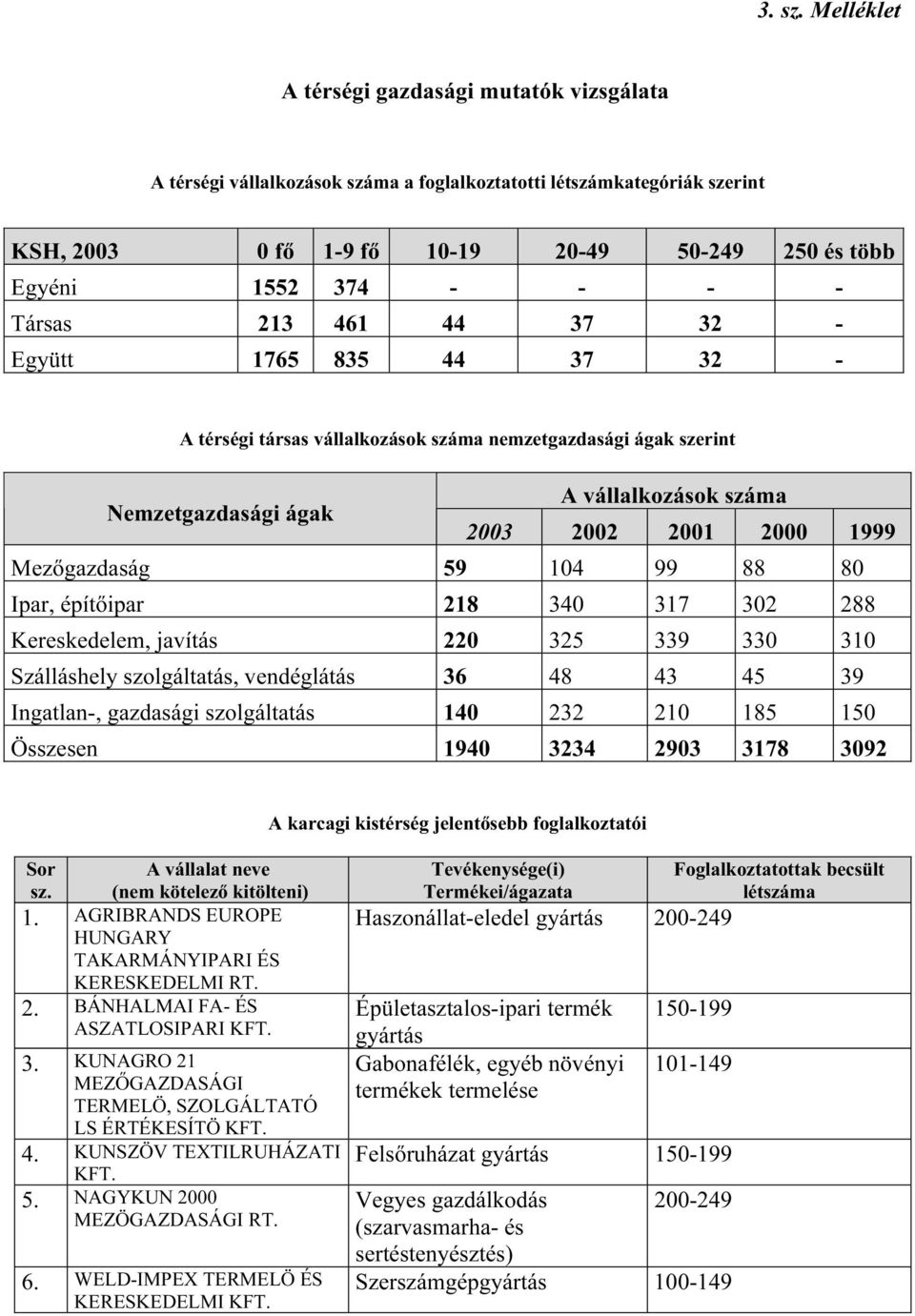 építőipar 8 40 7 0 88 Kereskedelem, javítás 0 5 9 0 0 Szálláshely szolgáltatás, vendéglátás 6 48 4 45 9 Ingatlan-, gazdasági szolgáltatás 40 0 85 50 Összesen 940 4 90 78 09 A karcagi kistérség