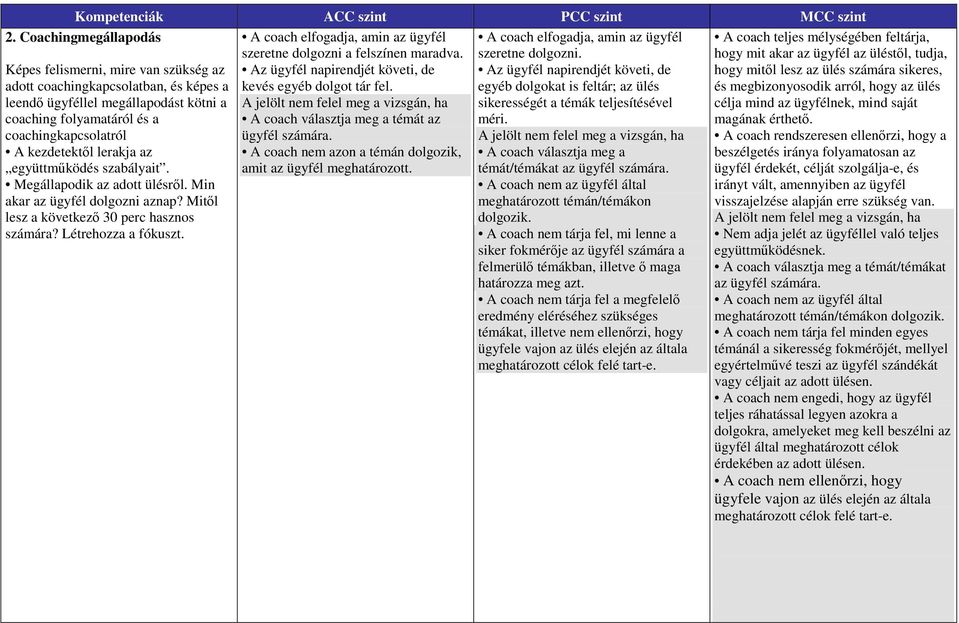 Képes felismerni, mire van szükség az adott coachingkapcsolatban, és képes a leendő ügyféllel megállapodást kötni a coaching folyamatáról és a coachingkapcsolatról A kezdetektől lerakja az