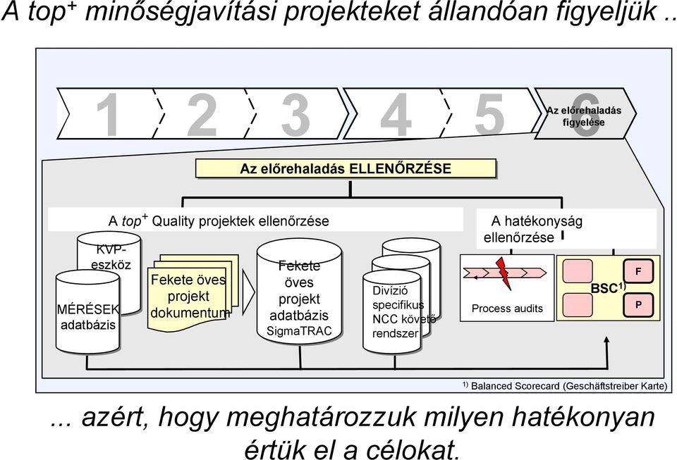 ellenőrzése KVPeszköz MÉRÉSEK adatbázis Fekete öves projekt dokumentum Fekete öves projekt adatbázis SigmaTRAC Divízió