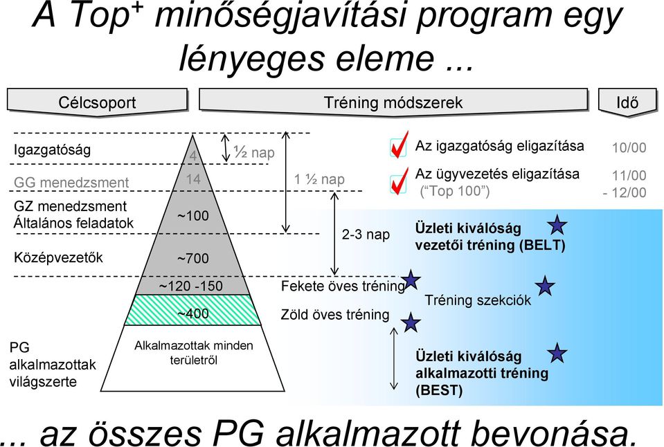 ½ nap 2-3 nap Az igazgatóság eligazítása Az ügyvezetés eligazítása ( Top 100 ) Üzleti kiválóság vezetői tréning (BELT) 10/00