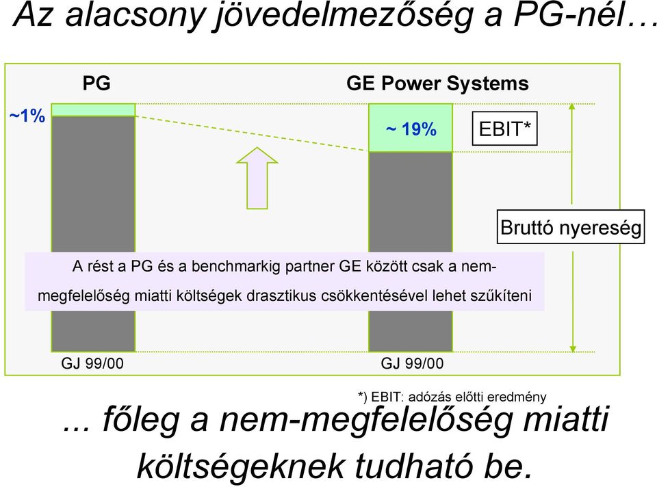 nemmegfelelőség miatti költségek drasztikus csökkentésével lehet szűkíteni GJ 99/00