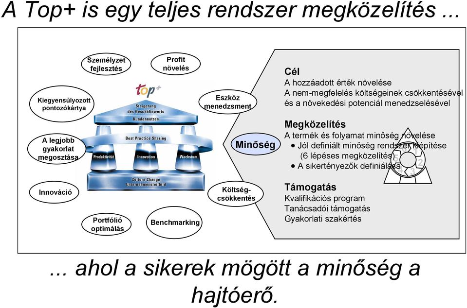 csökkentésével és a növekedési potenciál menedzselésével A legjobb gyakorlat megosztása Minőség Megközelítés A termék és folyamat minőség növelése Jól