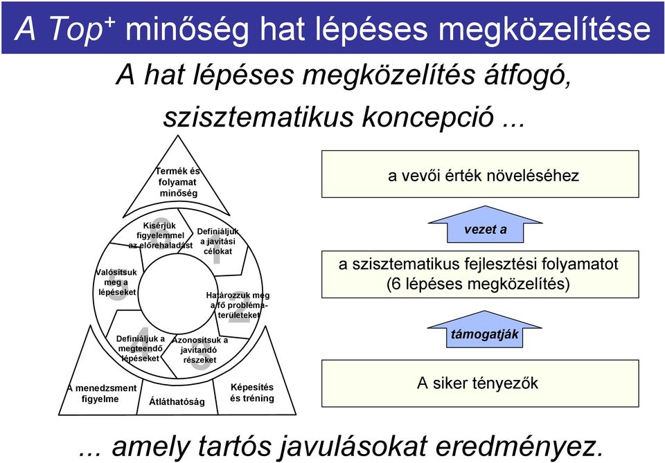 lépéseket 6 Definiáljuk 1 Kísérjük figyelemmel az előrehaladást a javítási célokat Határozzuk 2meg a fő problématerületeket 3 Azonosítsuk a
