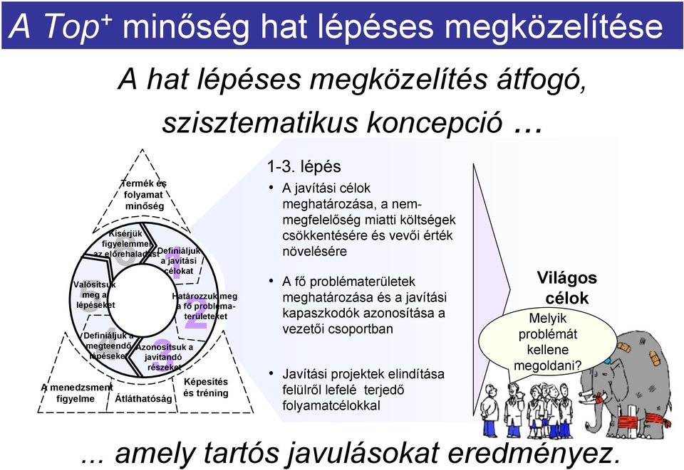 Azonosítsuk a javítandó részeket Átláthatóság Határozzuk meg a fő problématerületeket Képesítés és tréning 1-3.
