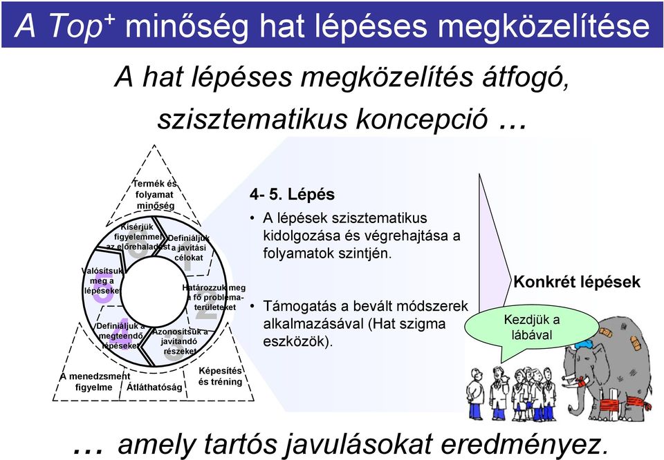 megteendő lépéseket Azonosítsuk a javítandó részeket A menedzsment figyelme Átláthatóság Határozzuk meg a fő problématerületeket Képesítés és tréning 4-5.