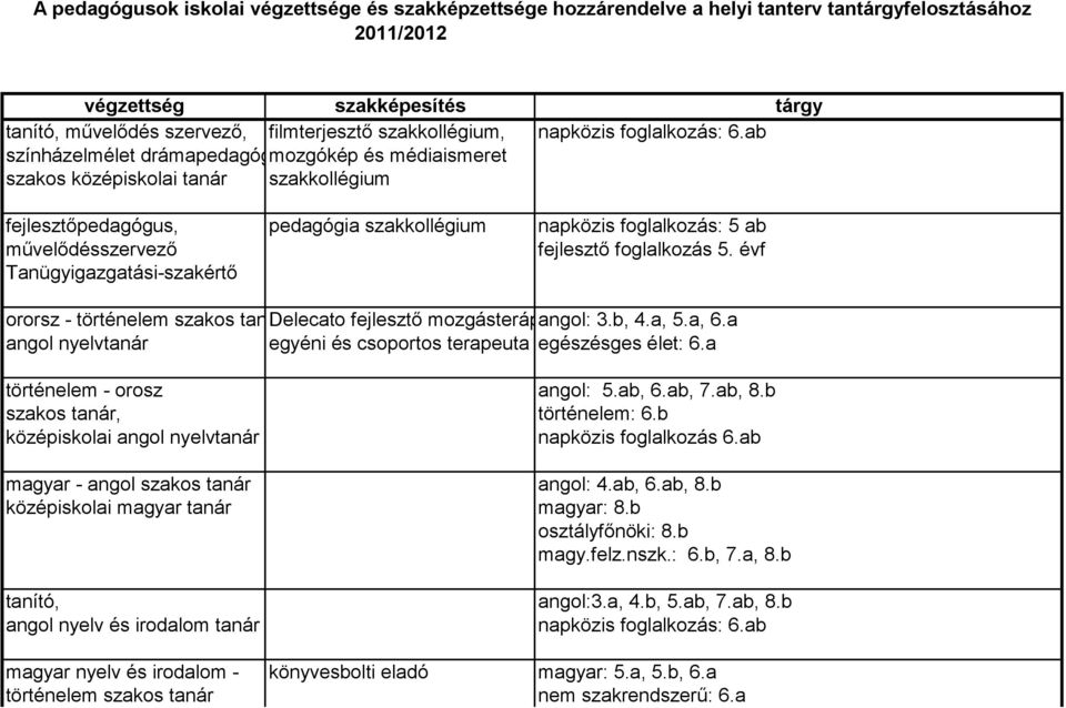 évf Tanügyigazgatási-szakértő ororsz - történelem Delecato fejlesztő mozgásterápia, angol: 3.b, 4.a, 5.a, 6.a angol nyelvtanár egyéni és csoportos terapeuta egészésges élet: 6.