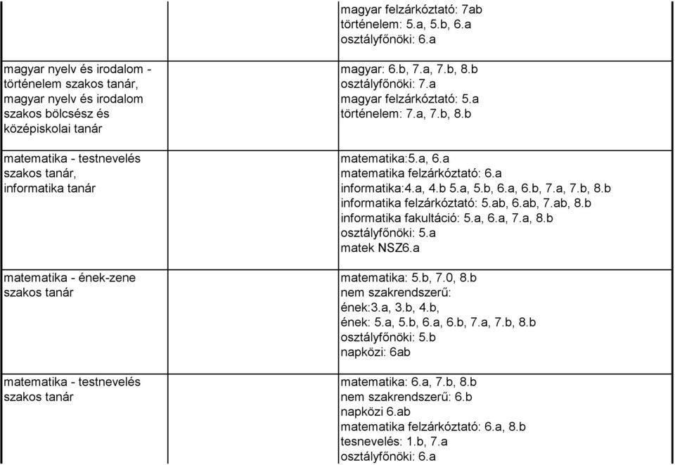 a informatika tanár informatika:4.a, 4.b 5.a, 5.b, 6.a, 6.b, 7.a, 7.b, 8.b informatika felzárkóztató: 5.ab, 6.ab, 7.ab, 8.b informatika fakultáció: 5.a, 6.a, 7.a, 8.b osztályfőnöki: 5.a matek NSZ6.